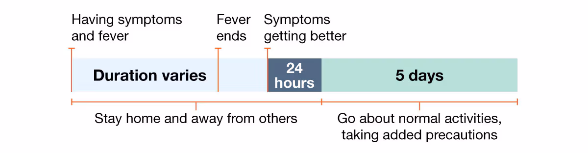 Example 3: Person with fever and other symptoms, fever ends but other symptoms take longer to improve.