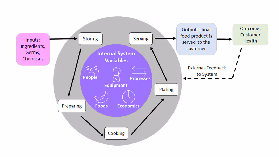 Steps within a restaurant system (inputs, processes, internal system variables, outputs, outcome, and feedback).