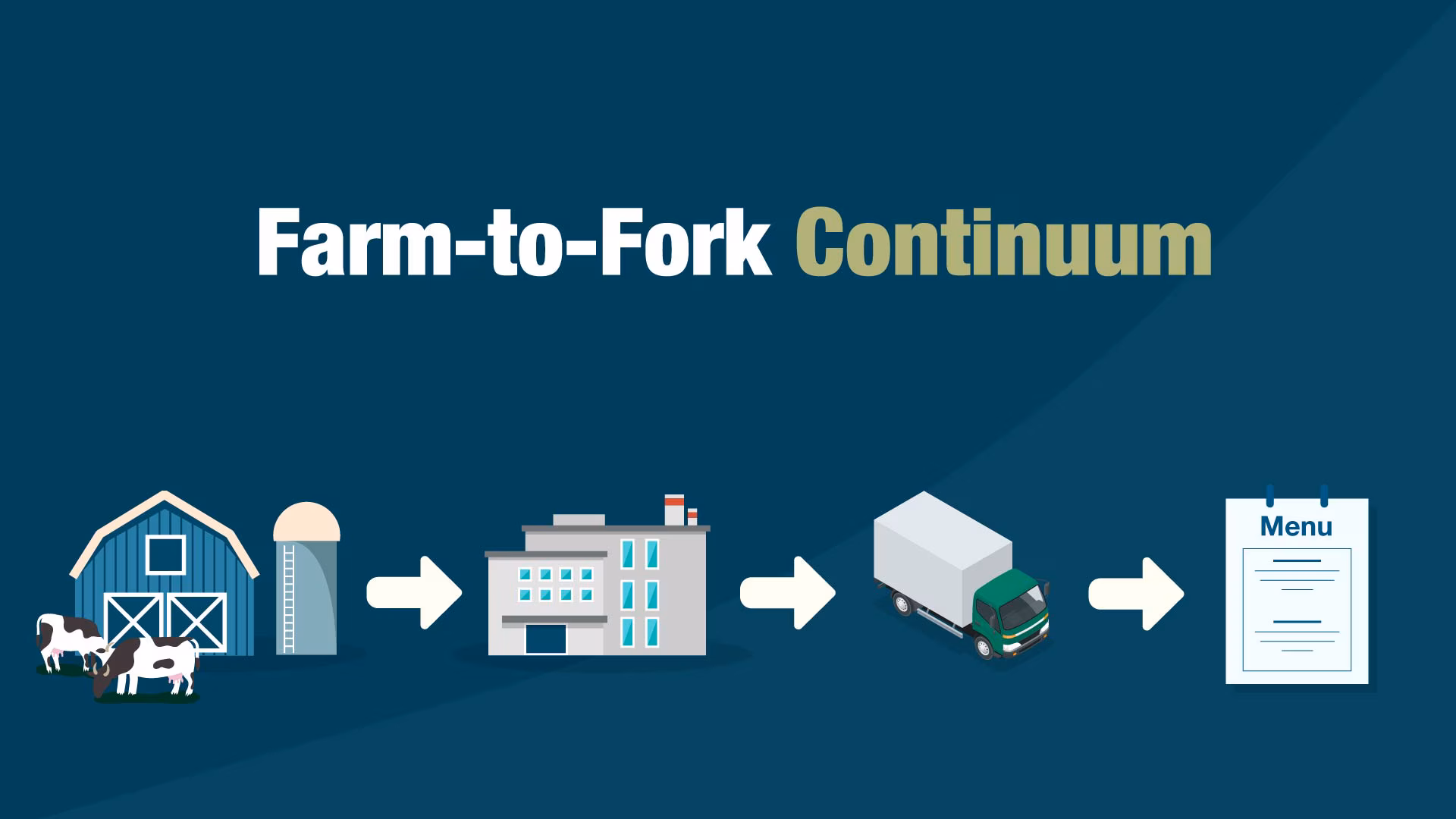 "Farm-to-Fork Continuum" - A farm (to represent source), manufacturing facility (to represent processing/manufacturing), truck (to represent distribution), and menu (to represent point of final service).