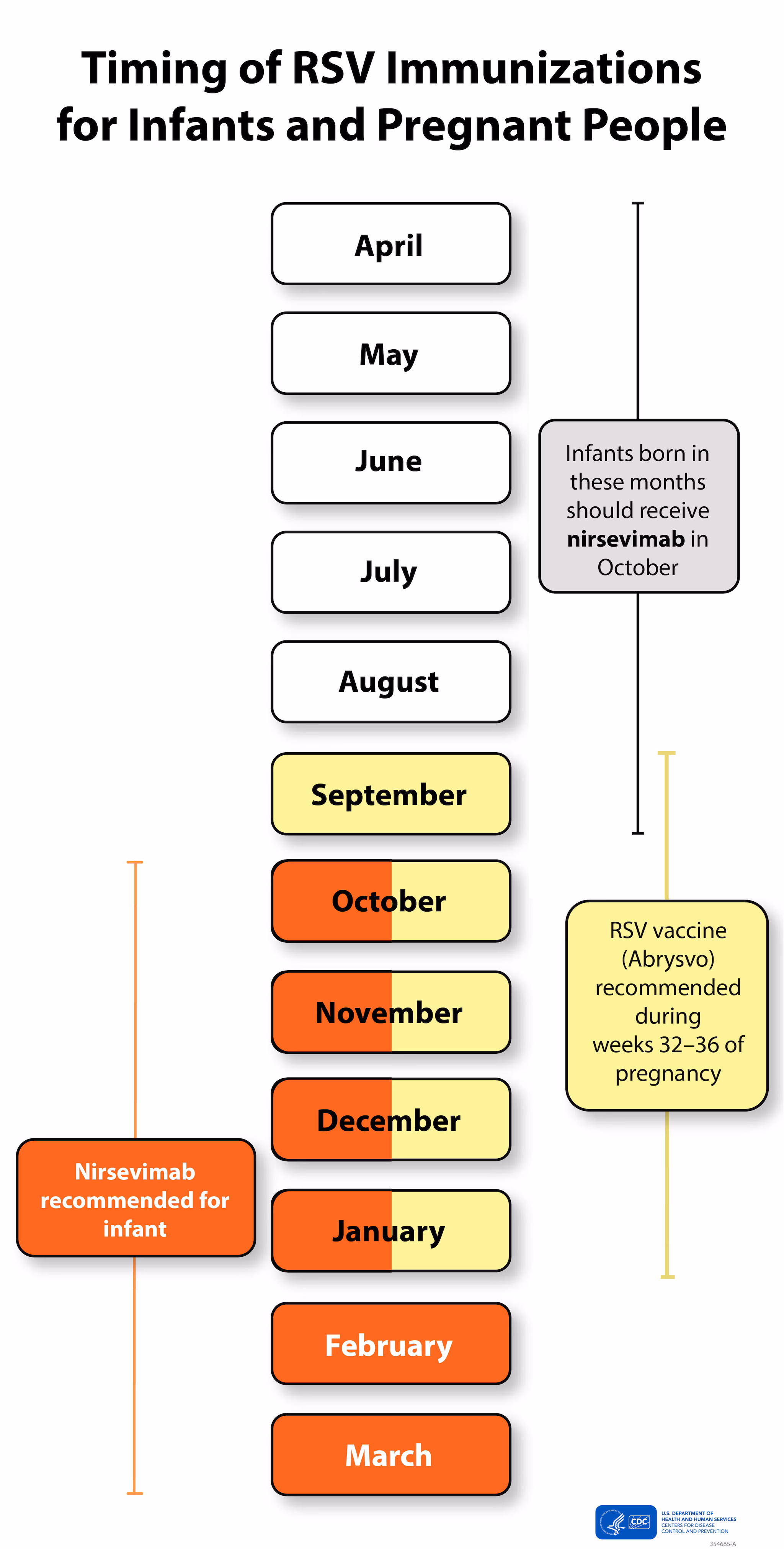 RSV vaccine (Abrysvo) recommended during week 32-36 of pregnancy: September through January. Nirsevimab recommended for infant: October through March. Immunizations are not recommended to protect infants outside of RSV season. Infants born between April through September should receive nirsevimab in October.