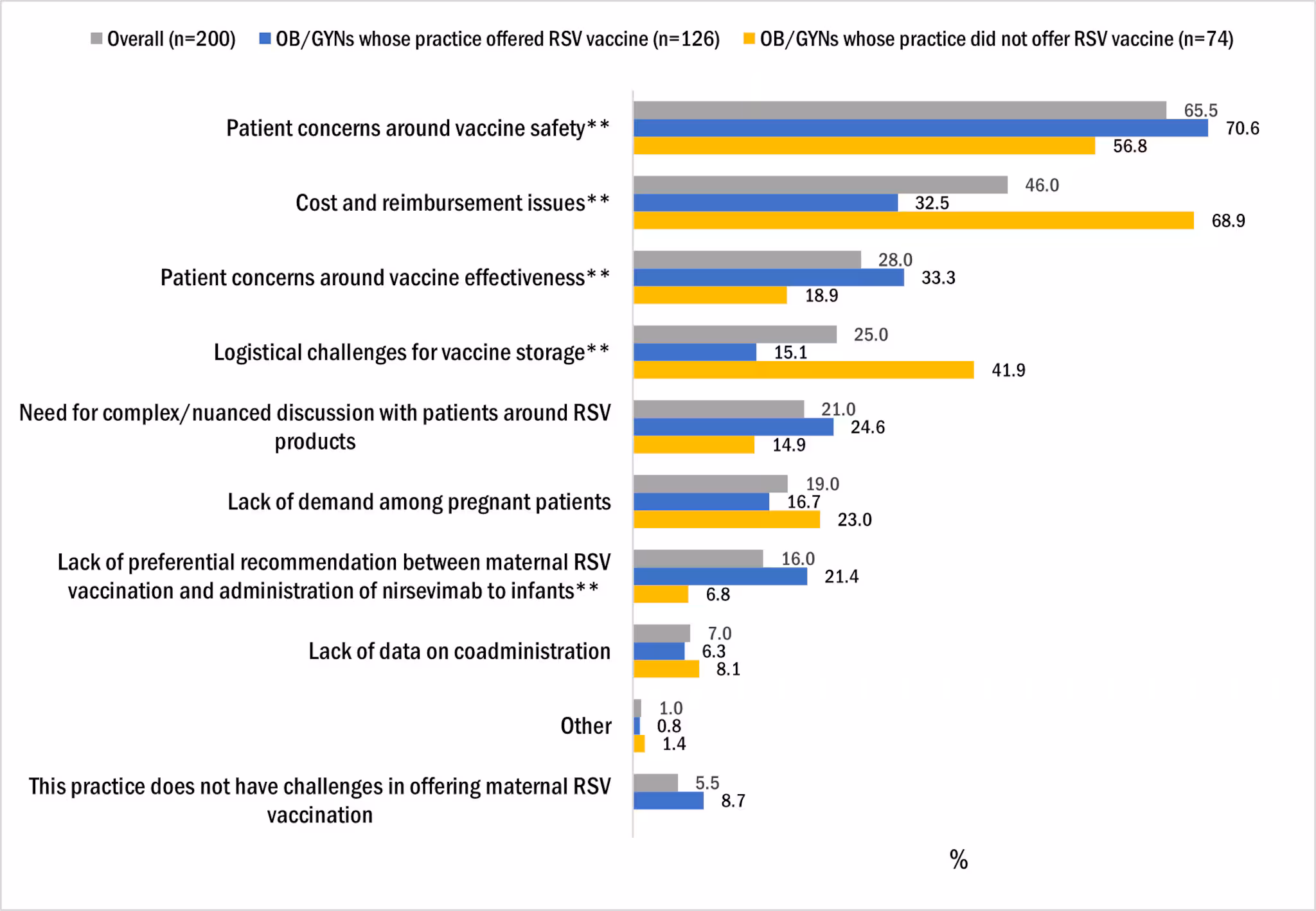 Fig4_Frequency_OBGYN_Offering_RSV_Vax Figure 4. Bar chart on Frequency of main challenges * OB/GYNs reported for their practice in offering maternal RSV vaccination, OB/GYN survey, October 2024, n=200, Key: Gray color is ‘Overall (n=200).’ Blue color is ‘OB/GYN whose practice offered RSV vaccine (n=126).’ Yellow is ‘OB/GYN whose practice did not offer RSV vaccine (n=74).’ Patient concerns around vaccine safety**: 65.5% gray, 70.6% blue, 56.8% yellow. Cost and reimbursement issues**: 46.0% gray, 32.5% blue, 68.9% yellow. Patient concerns around vaccine effectiveness**: 28.0% gray, 33.3% blue, 18.9% yellow. Logistical challenges for vaccine storage**: 25.0% gray, 15.1% blue, 41.9% yellow. Need for complex/nuanced discussion with patients around RSV products 21.0% gray, 24.6% blue, 14.9% yellow. Lack of demand among pregnant patients: 19.0% gray, 16.7% blue, 23.0% yellow. Lack of preferential recommendation between maternal RSV vaccination and administration of nirsevimab to infants**: 16.0% gray, 21.4% blue, 6.8% yellow. Lack of data on coadministration: 7.0% gray, 6.3% blue, 8.1% yellow. Other: 1.0% gray, 0.8% blue, 1.4% yellow. This practice does not have challenges in offering maternal RSV vaccination: 5.5% gray, 8.7% blue.
