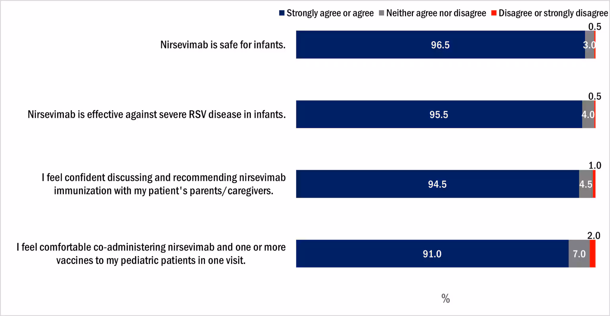 Figure1_Ped_nirsevimab_attitudes Figure 1. Pediatrician attitudes about nirsevimab, Pediatrician survey, October 2024, n=200. Key: blue specifies ‘Strongly Agree or agree.’ Grey is ‘Neither agree or disagree.’ Red is ‘Disagree or strongly disagree.’ Nirsevimab is safe for infants: 96.5% Strongly agree, 3.0% Neither agree or disagree, .5% Disagree or Strongly Disagree Nirsevimab is effective against severe RSV disease in infants: 95.5% Strongly agree, 4.0% Neither agree or disagree, .5% Disagree or Strongly Disagree I feel confident discussing and recommending nirsevimab immunization with my patient’s parents/caregivers: 94.5% Strongly agree, 4.5% Neither agree or disagree, 1.0% Disagree or Strongly Disagree I feel comfortable co-administering nirsevimab and one or more vaccines to my pediatric patients in one visit: 91% Strongly agree, 7.0% Neither agree or disagree, 2.0% Disagree or Strongly Disagree.