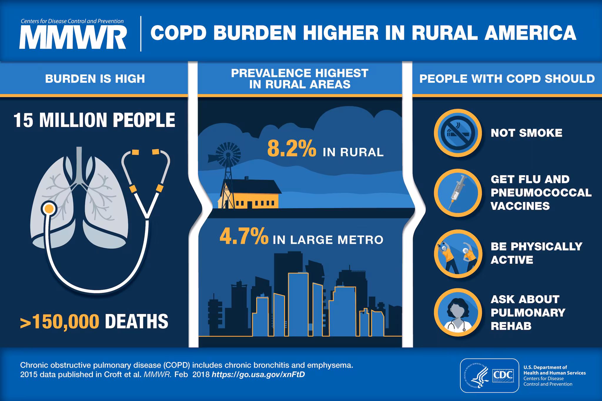 COPD Burden Higher in Rural America An infographic titled "COPD Burden Higher in Rural America." The content is divided into three columns. Column 1 is titled "Burden is High" and has text stating "15 million people" and ">150,000 deaths". Columns 2 is titled "Prevalence Highest in Rural Areas" and has text stating "8.2% in Rural" and "4.7% in large metro." Column 3 is titled "People with COPD should" and has text stating "not smoke, get flu and pneumococcal vaccines, be physically active, ask about pulmonary rehab".
