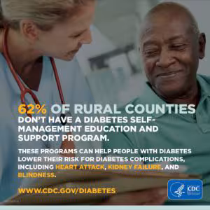 62% of Rural Counties don't have a diabetes self-management education and support program. These programs can help people with diabetes complications, including heart attack, kidney failure and blindness.
