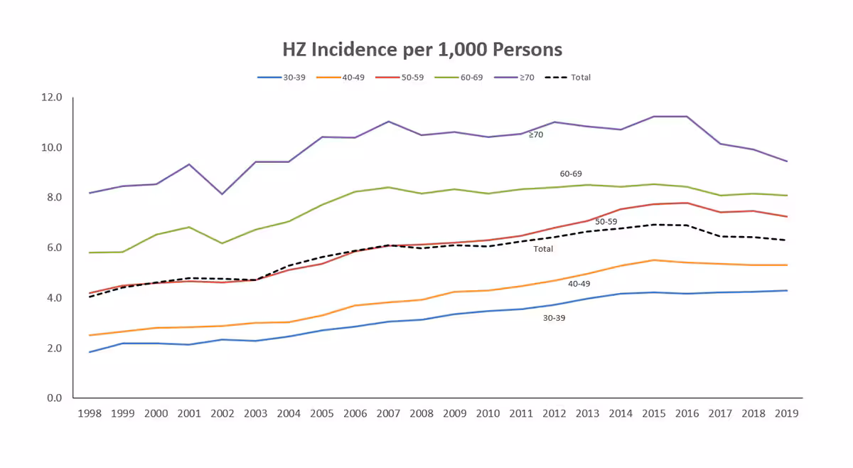 Shingles (herpes zoster) rates in adults 30 and older from 1998–2019. The rates are shingles (herpes zoster) incidence (new cases) for every 1000 people. Source: https://academic.oup.com/jid/article/226/Supplement_4/S470/6764830