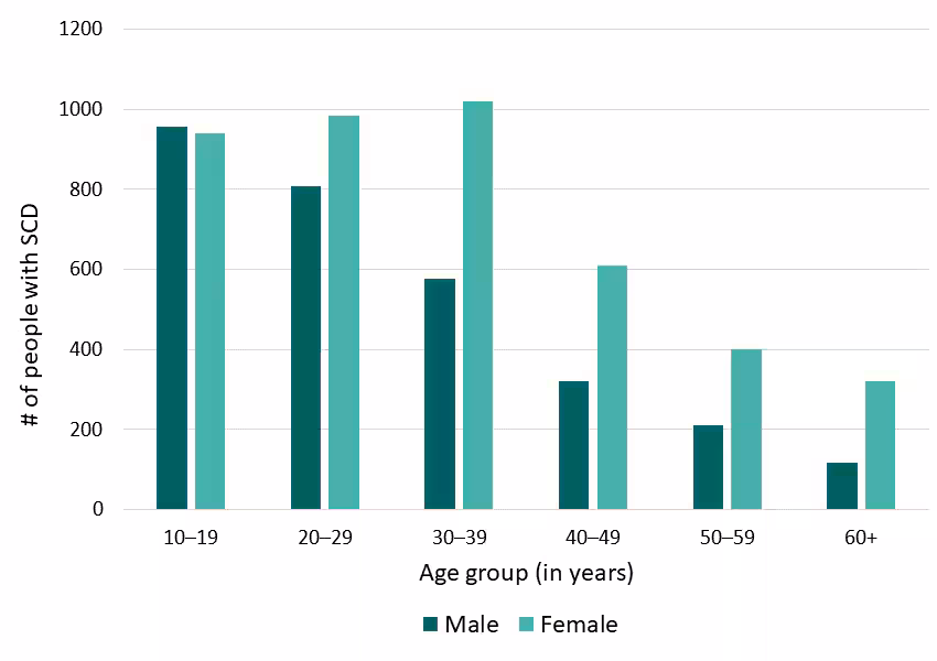 Figure 1: Age and sex, Georgia SCDC Data, 2018 Figure 1: Age and sex, Georgia SCDC Data, 2018