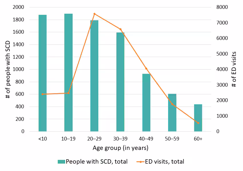 Figure 10: Total number of ED visits, Georgia SCDC Data, 2018 Figure 10: Total number of ED visits, Georgia SCDC Data, 2018