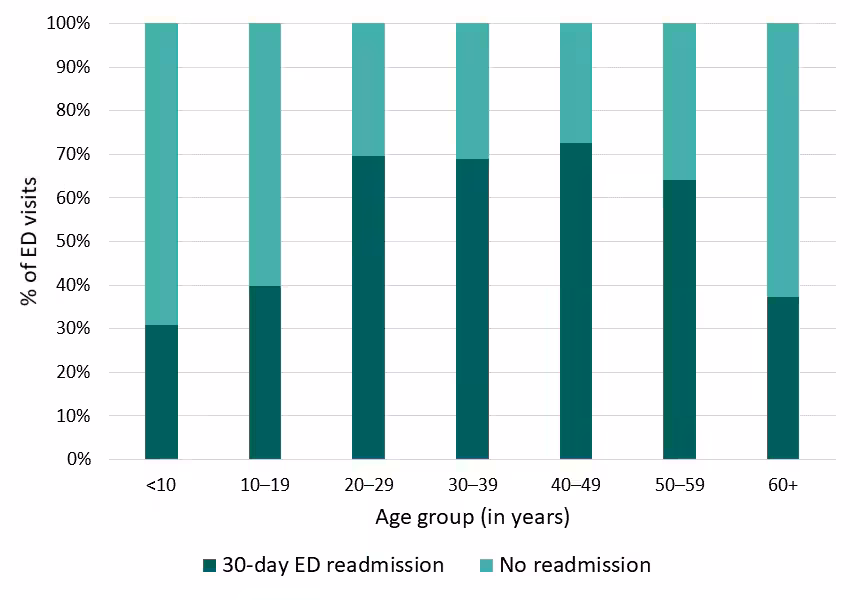 Figure 12: 30-day ED readmissions, Georgia SCDC Data, 2018 Figure 12: 30-day ED readmissions, Georgia SCDC Data, 2018