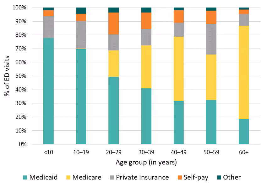 Figure 13: Payer of ED visits, Georgia SCDC Data, 2018 Figure 13: Payer of ED visits, Georgia SCDC Data, 2018