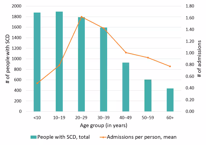 Figure 3: Average number of hospital admissions, Georgia SCDC Data, 2018 Figure 3: Average number of hospital admissions, Georgia SCDC Data, 2018