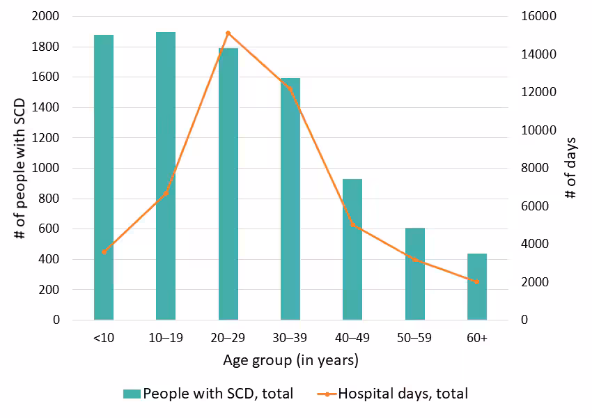 Figure 4: Total number of days in the hospital, Georgia SCDC Data, 2018 Figure 4: Total number of days in the hospital, Georgia SCDC Data, 2018