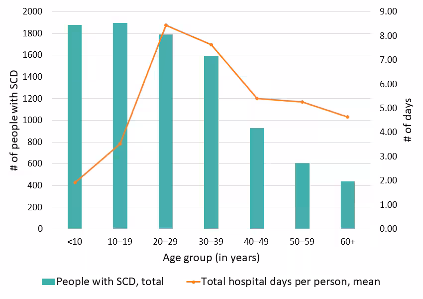 Figure 5: Average number of days in the hospital, Georgia SCDC Data, 2018 Figure 5: Average number of days in the hospital, Georgia SCDC Data, 2018