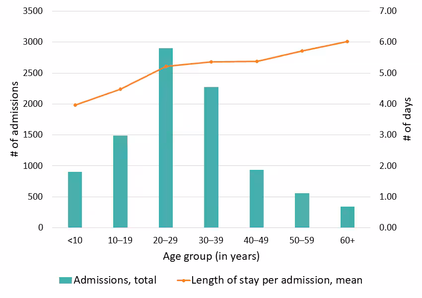 Figure 6: Average length of stay in the hospital, Georgia SCDC Data, 2018 Figure 6: Average length of stay in the hospital, Georgia SCDC Data, 2018