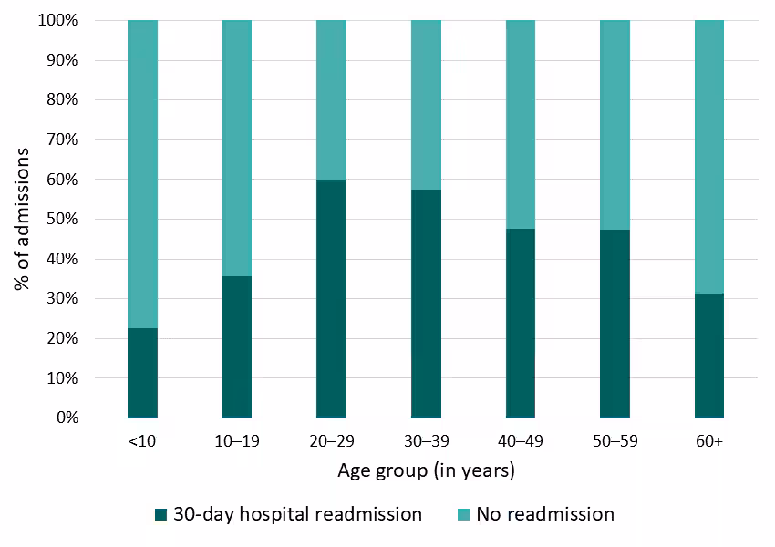 Figure 7: 30-day hospital readmissions, Georgia SCDC Data, 2018 Figure 7: 30-day hospital readmissions, Georgia SCDC Data, 2018