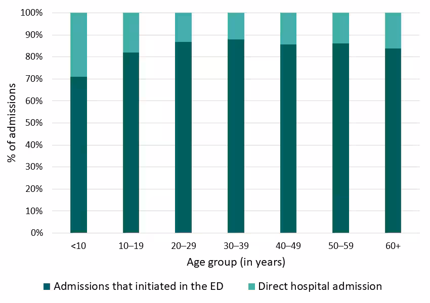 Figure 8: Hospital admissions that initiated in the ED, Georgia SCDC Data, 2018 Figure 8: Hospital admissions that initiated in the ED, Georgia SCDC Data, 2018