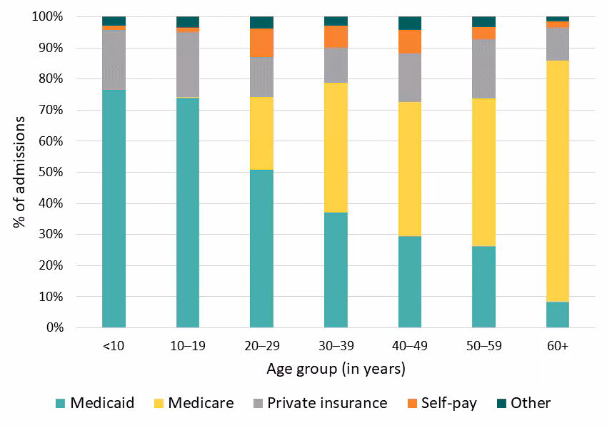Figure 9: Payer of hospital admissions, Georgia SCDC Data, 2018 Figure 9: Payer of hospital admissions, Georgia SCDC Data, 2018