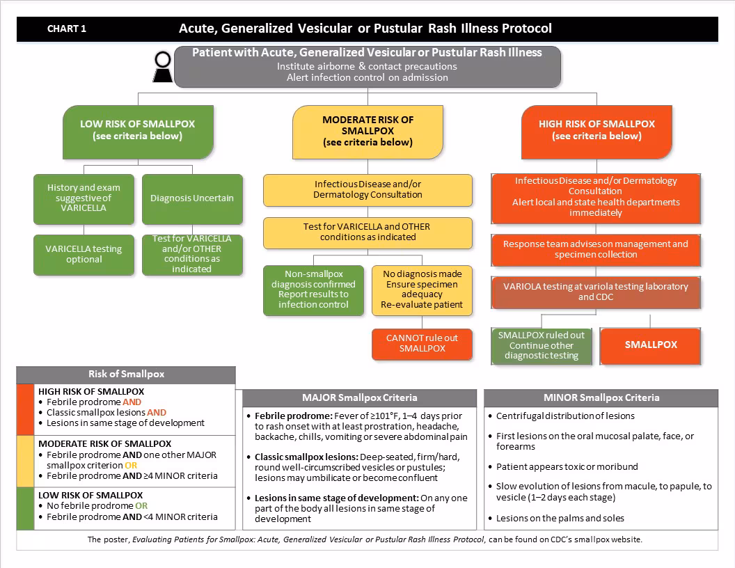 Flowchart showing steps to follow when evaluating patients with acute, generalized vesicular or pustular rash