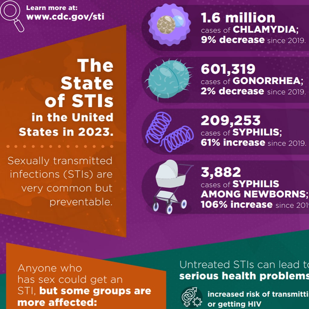 Thumbnail for State of STIs 2023 infographic