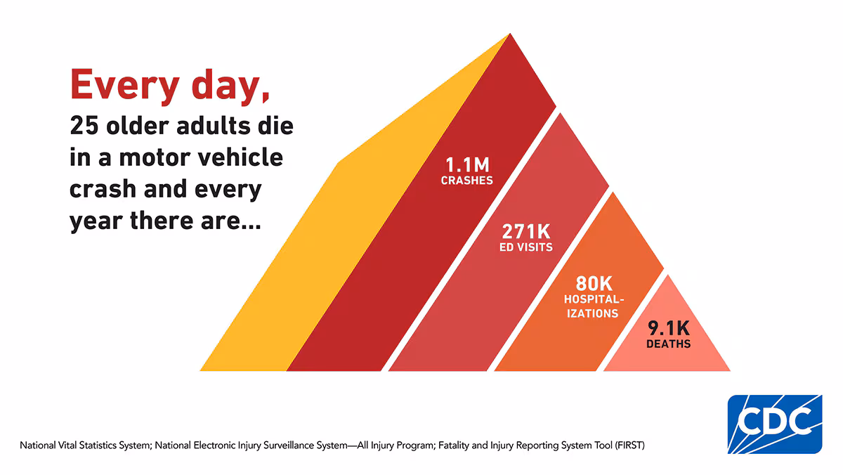 Graph of yearly motor vehicle crash statistics among older adults