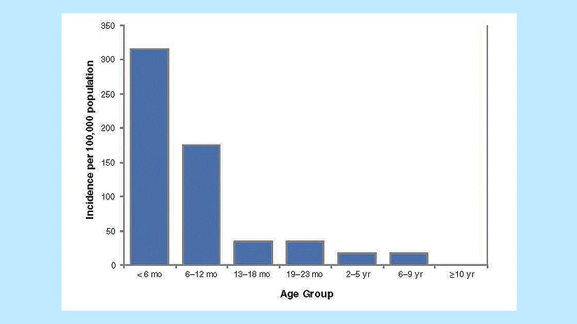 chapt20-figure02.gif Figure 2. Pertussis incidence by age group, 2011
