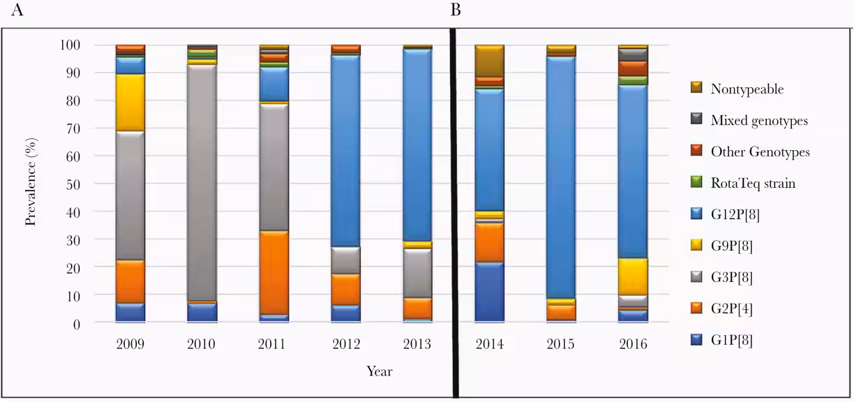 Figure 1. Genotype prevalence for rotavirus positive samples collected from 7 U.S. New Vaccine Surveillance Network Sites by season: (A) 2009-2013 seasons and (B) 2014-2016.[45]
