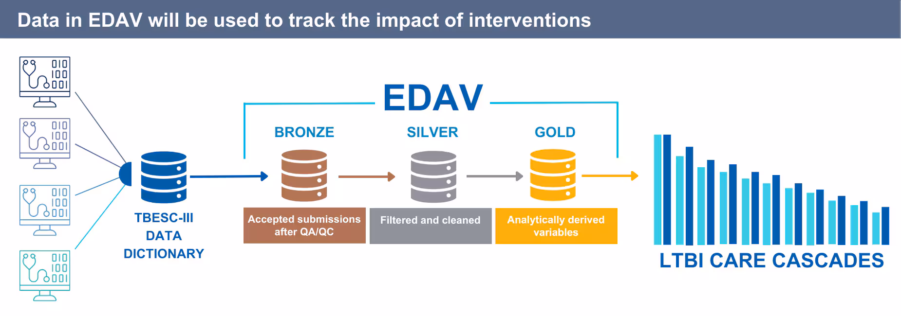 Data in EDAV will be used to track the impact of interventions
