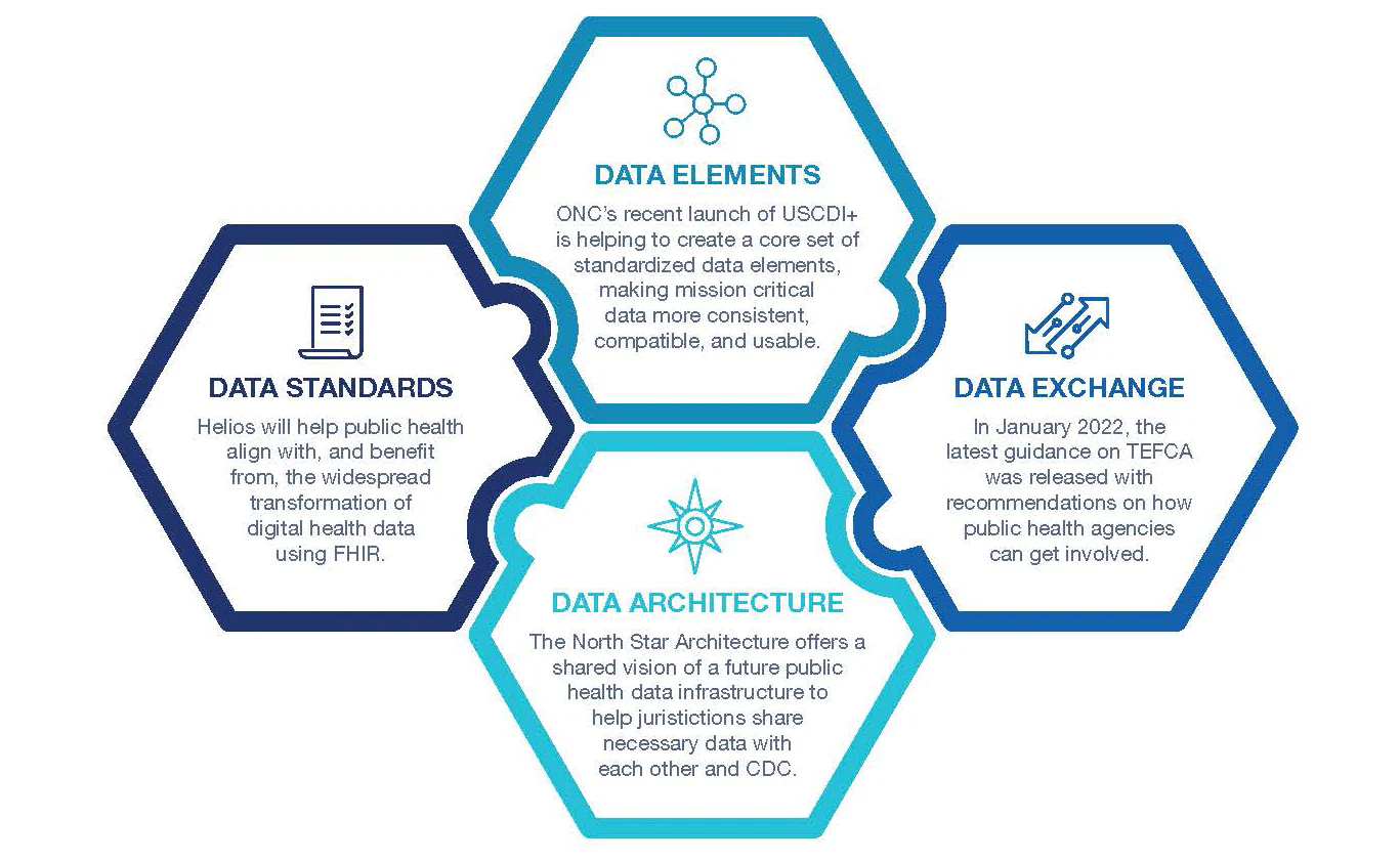 Interoperability: Data Elements, Data Exchange, Data Architecture, Data Standards Interoperability: Data Elements, Data Exchange, Data Architecture, Data Standards