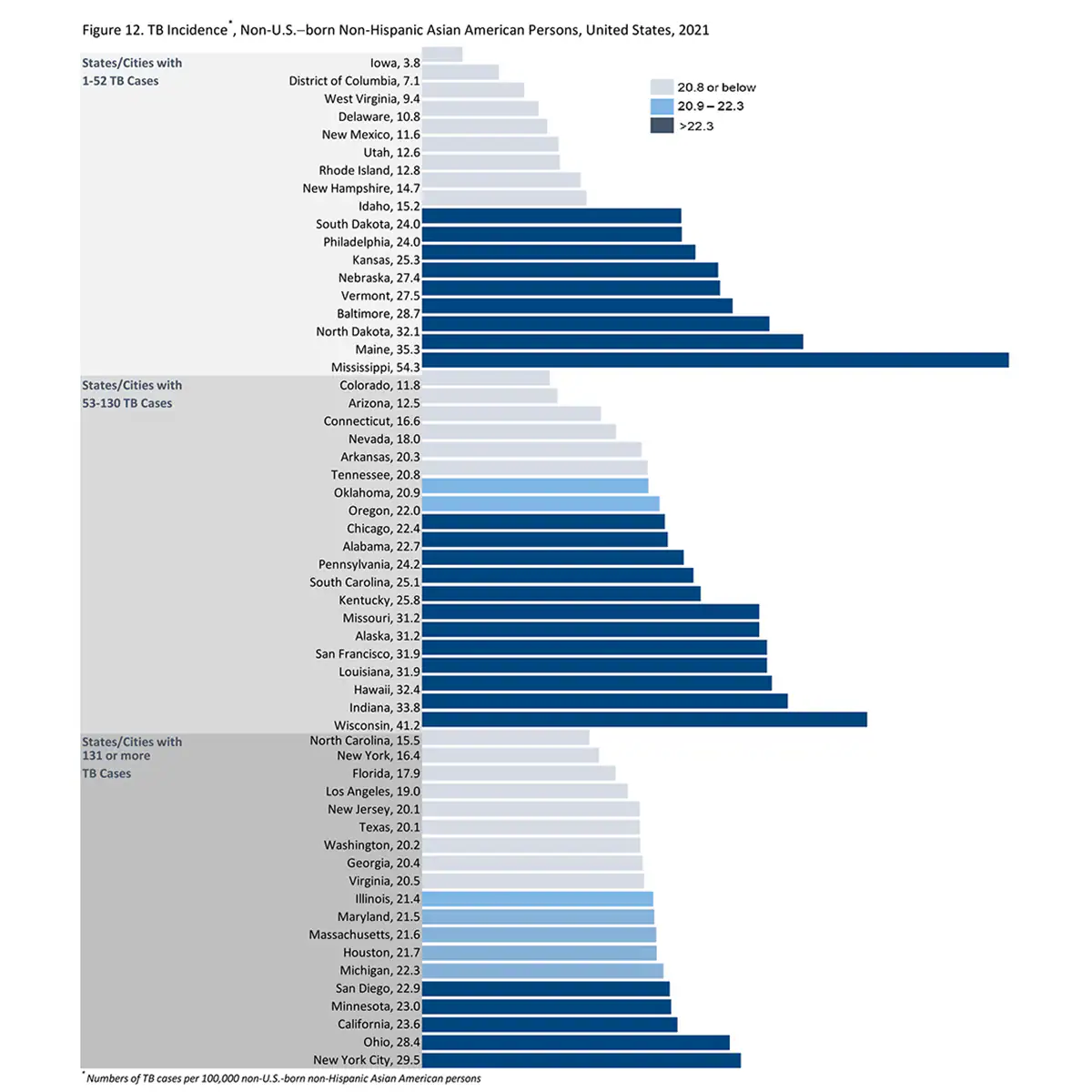 2021 TB State and City Report, Figure 12 A chart depicting TB incidence among non-U.S.–born non-Hispanic Asian American persons in the United States in 2021