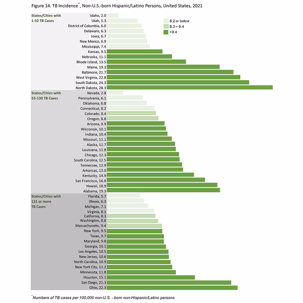 2021 TB State and City Report, Figure 14 A chart depicting TB incidence among non-U.S.–born Hispanic/Latino persons in the United States in 2021