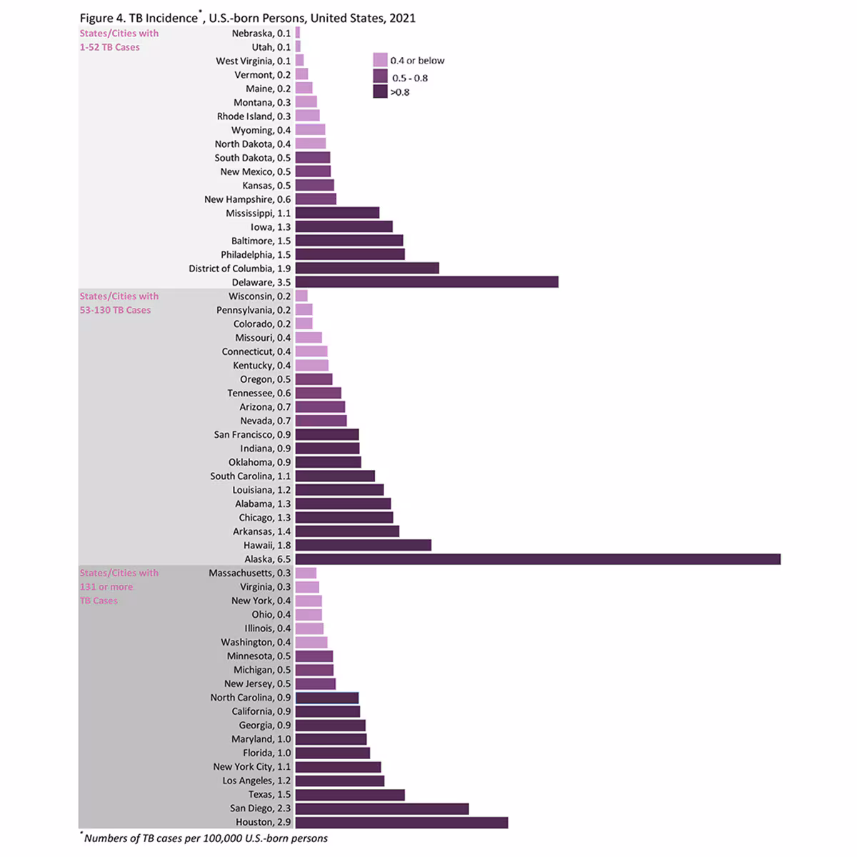 Figure 4: TB Incidence Among U.S.-born Persons in the United States, 2021 A chart depicting TB incidence among U.S.-born persons in the United States, 2021