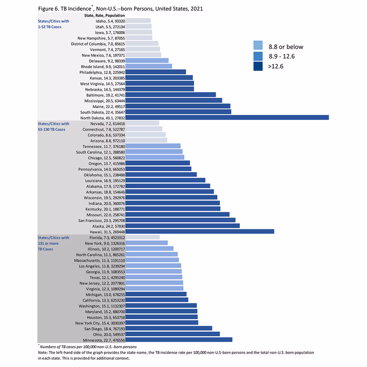 2021 TB State and City Report, Figure 6 A chart depicting TB incidence among non–U.S.–born persons in the United States, 2021