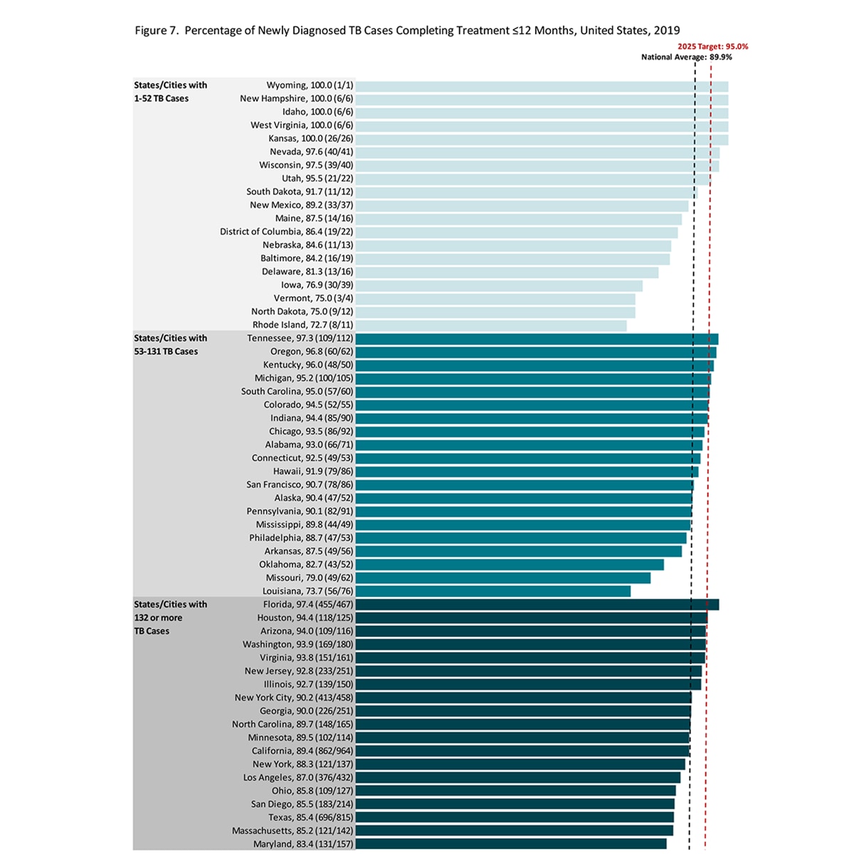 2021 TB State and City Report, Figure 7 A chart depicting the percentage of newly diagnosed TB cases completing treatment ≤12 months, United States, 2019