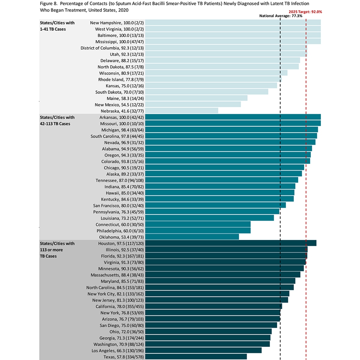 2021 TB State and City Report, Figure 8 A chart depicting the percent of contacts with newly diagnosed latent TB infection who began treatment