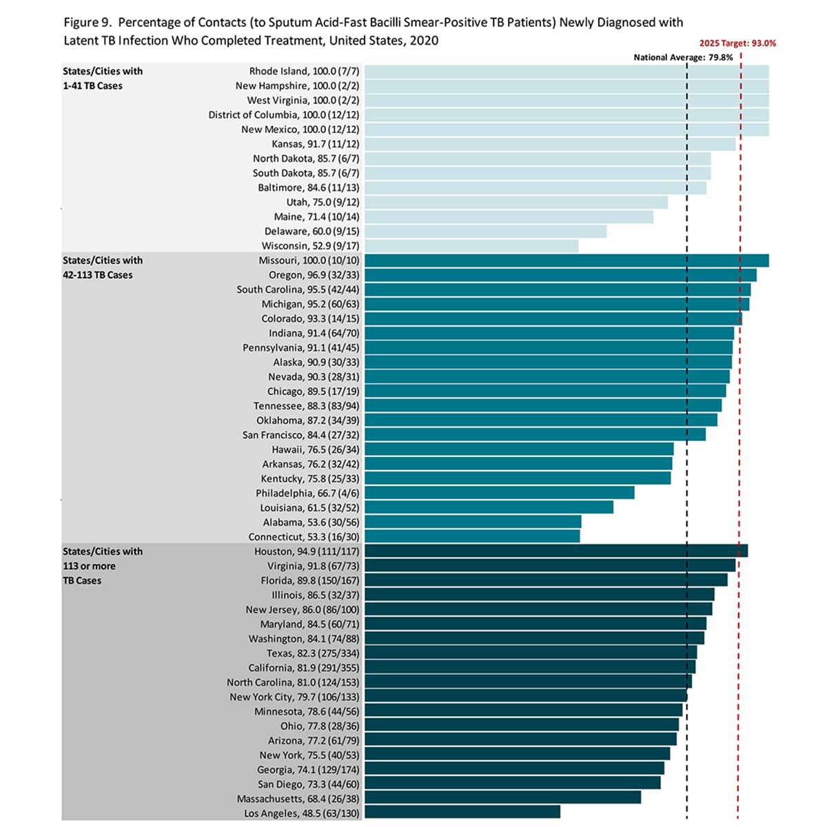 2021 TB State and City Report, Figure 9 A chart depicting the percent of contacts with newly diagnosed latent TB infection who completed treatment