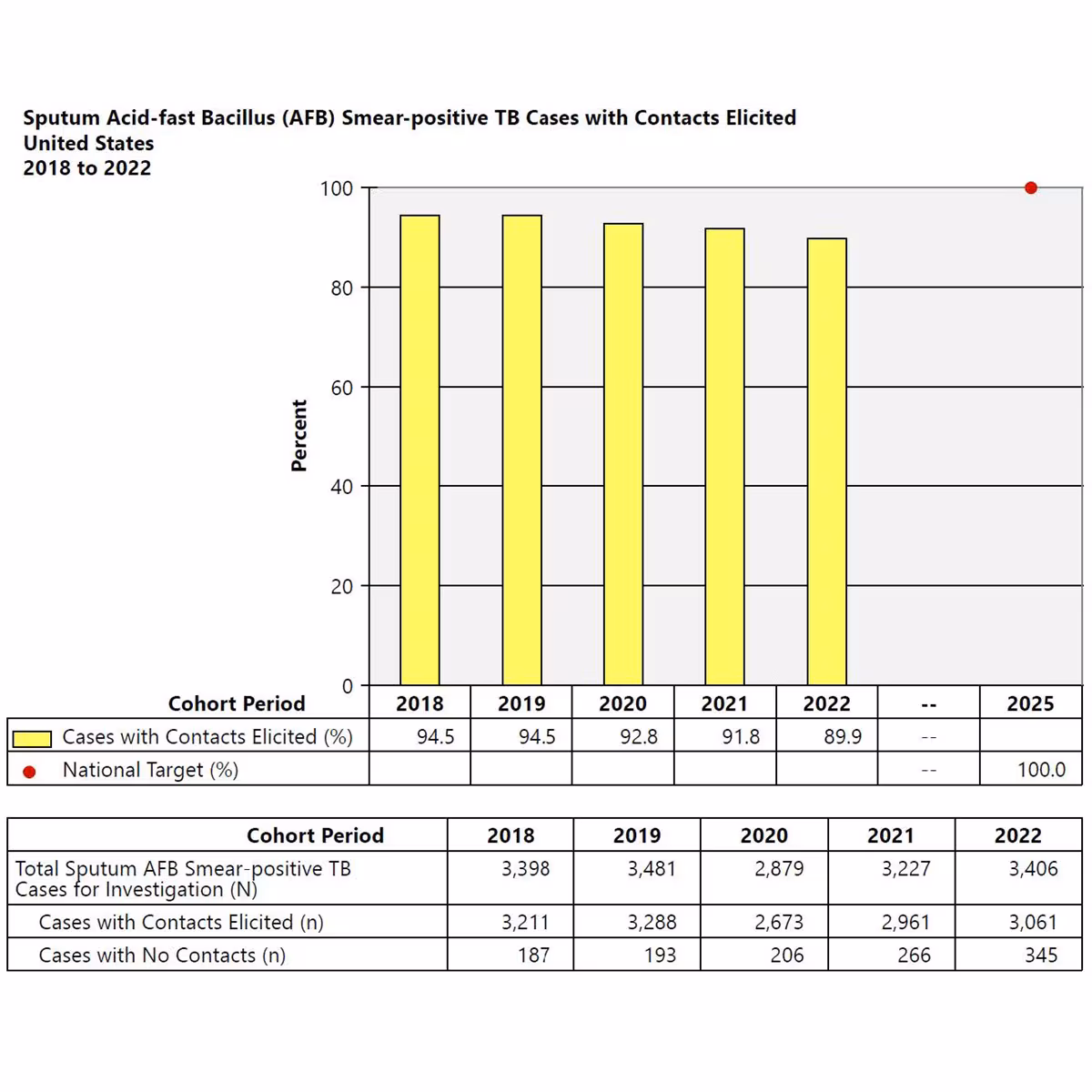 2022 Contact Investigation Report Sputum AFB Smear-positive TB Cases with Contacts Elicited A bar chart depicting the number of sputum AFB smear-positive U.S. TB cases with contacts elicited from 2018 to 2022.