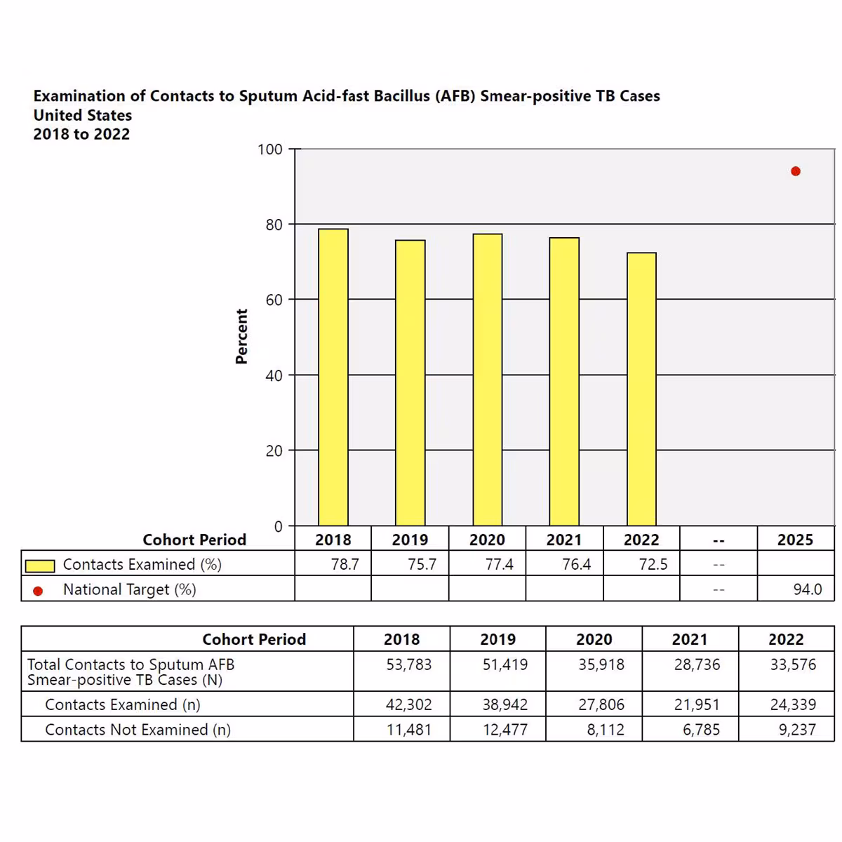 2022 Contact Investigation Report Examination of Contacts to Sputum AFB Smear-positive TB Cases A bar chart depicting the number of U.S. contacts to sputum AFB smear-positive TB cases examined from 2018 to 2022.