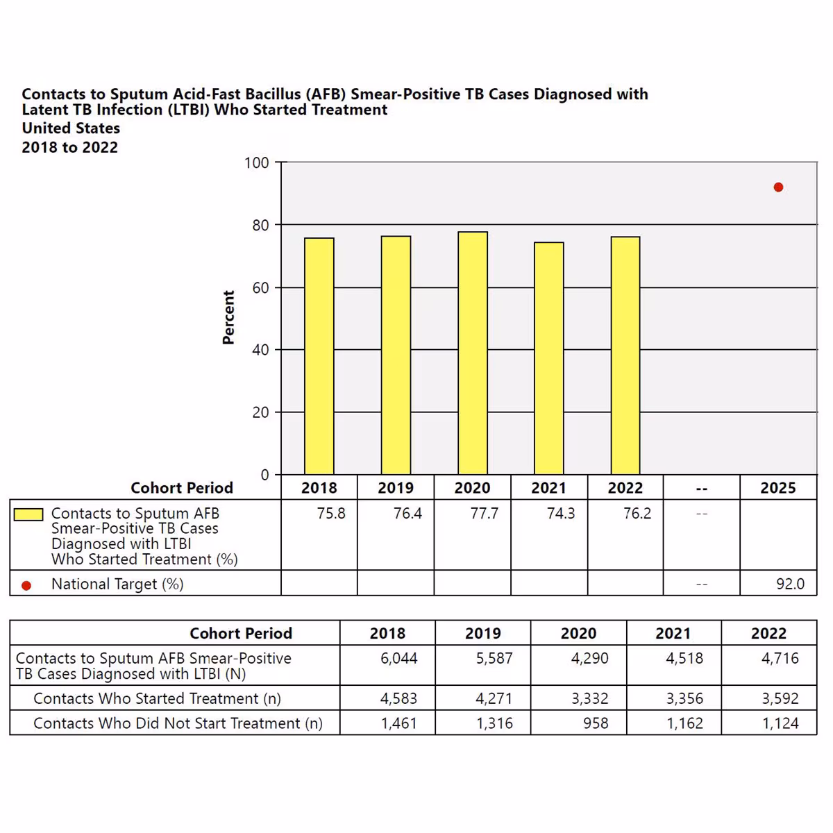 2022 Contact Investigation Report Contacts to Sputum AFB Smear-positive TB cases diagnosed with latent TB infection who started treatment A bar chart depicting the number of U.S. contacts to sputum AFB smear-positive TB cases diagnosed with latent TB infection who started treatment from 2018 to 2022.