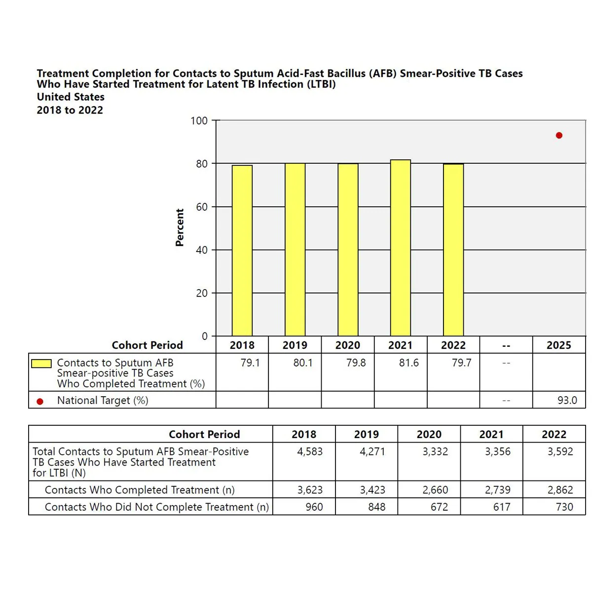 2022 Contact Investigation Report treatment completion for contacts to sputum AFB smear-positive TB cases who have started treatment for latent TB infection Bar chart depicting treatment completion for U.S. contacts to sputum AFB smear-positive TB cases who have started treatment for latent TB infection from 2018 to 2022.