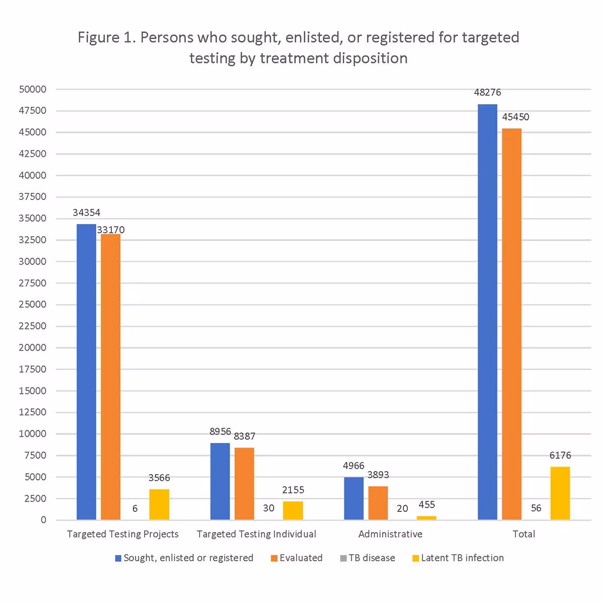 2021 Targeted Testing Figure 1: Persons who sought, enlisted, or registered for targeted testing by treatment disposition A bar chart depicting persons who sought, enlisted, or registered for targeted testing by treatment disposition