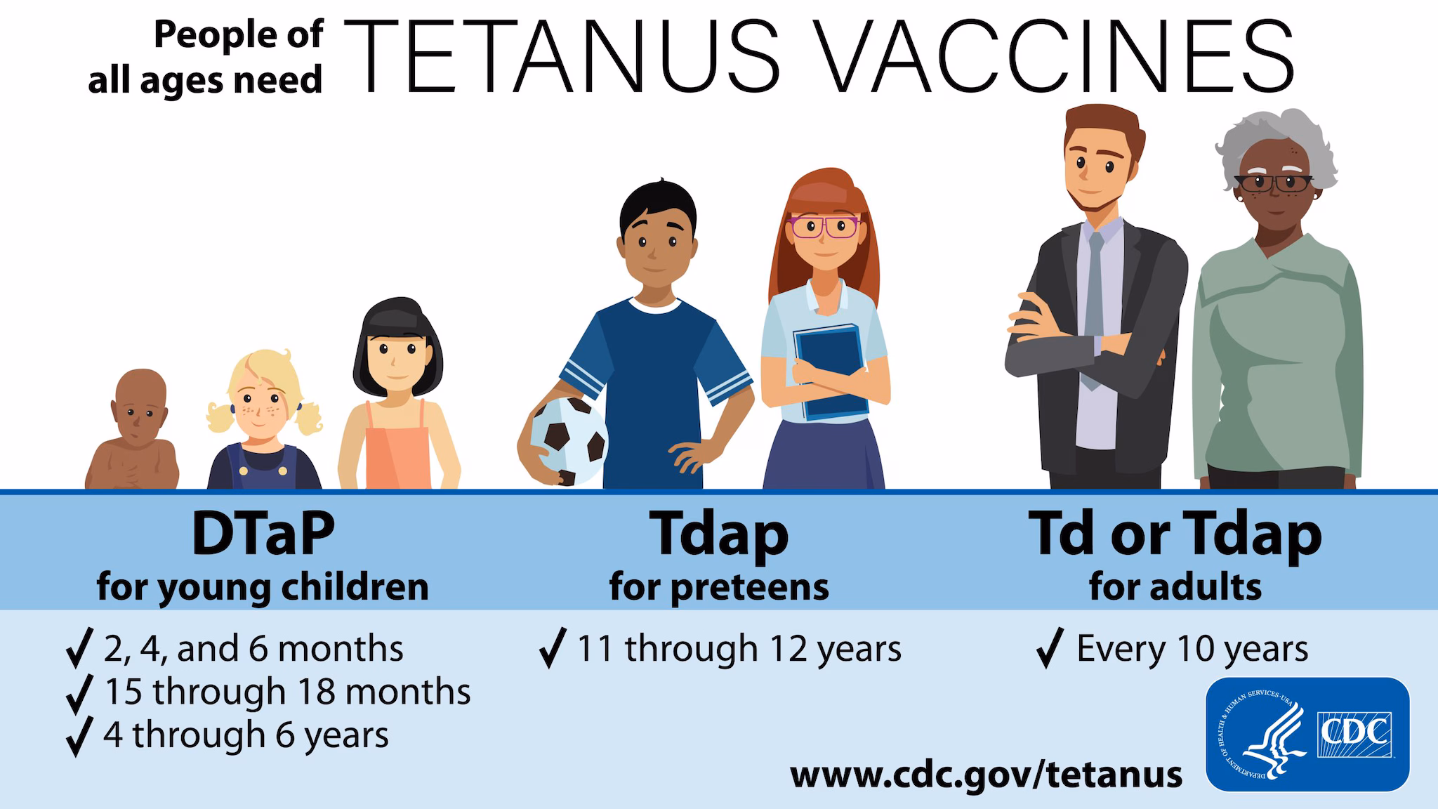 Tetanus vaccination recs horizontal People of all ages need tetanus vaccines. DTaP for young children, Tdap for preteens, and Tdap or Td for adults.