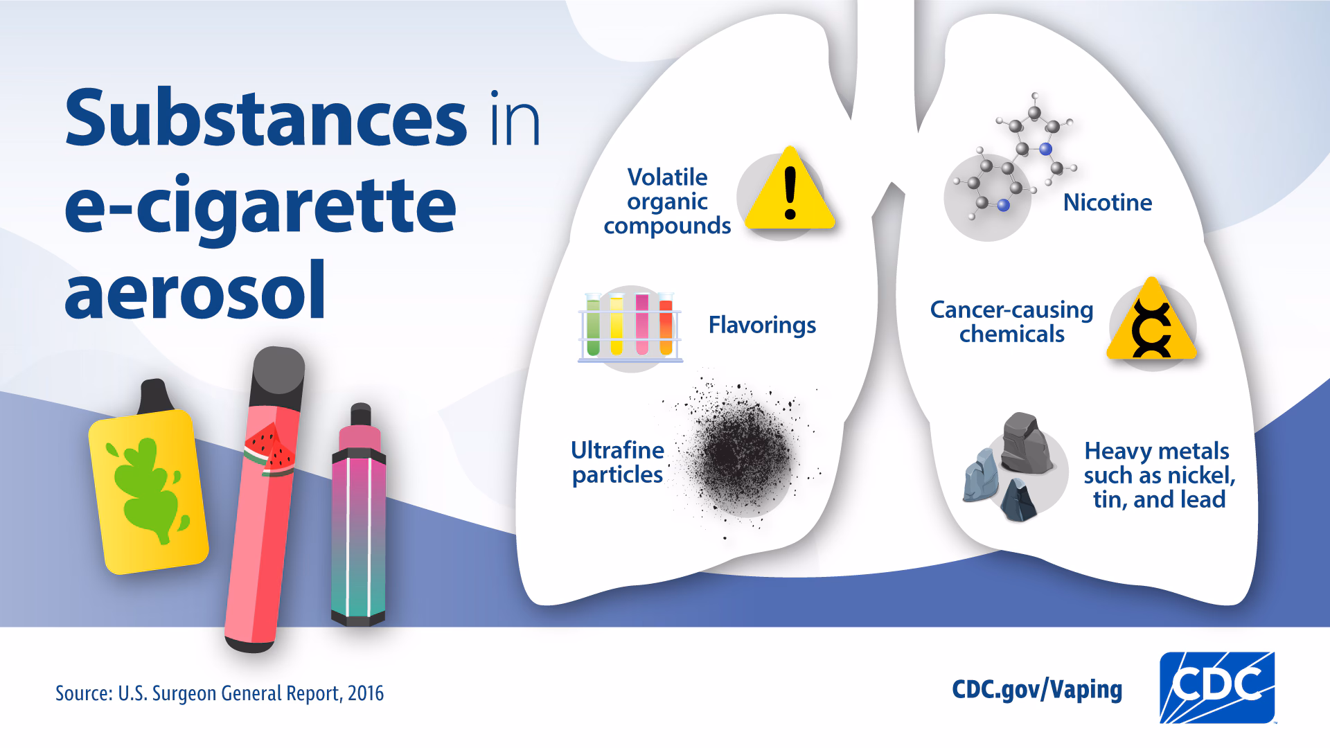 Substances-in-e-cig-aerosol Visual depiction of harmful and potentially harmful substances that can be found in e-cigarettes
