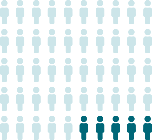 Clinical Trial Phase 1 Graphic that shows five rows of 10 outlines of people, with the last five people on the bottom row in a darker color showing how many people are involved in Phase 1 of vaccine clinical trials