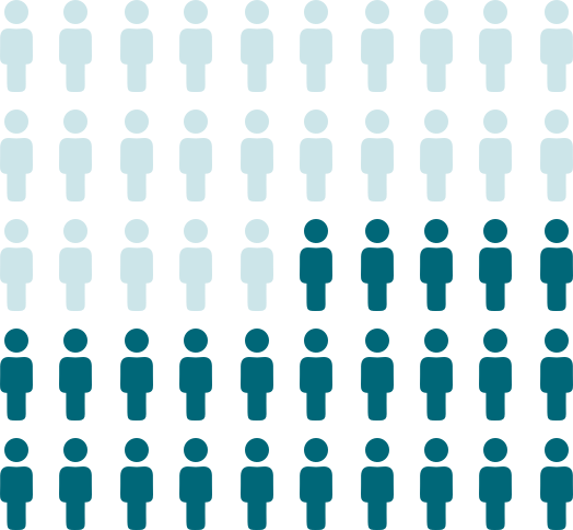 Phase 2 Clinical Trial Graphic that shows five rows of 10 outlines of people, with half the rows in a darker color showing how many people are involved in Phase 2 of vaccine clinical trials.