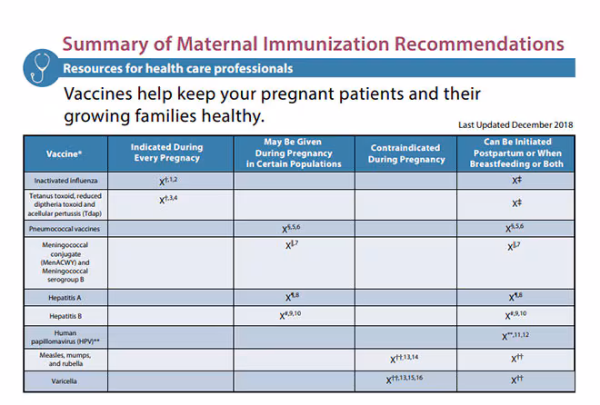 Maternal Vaccination Chart