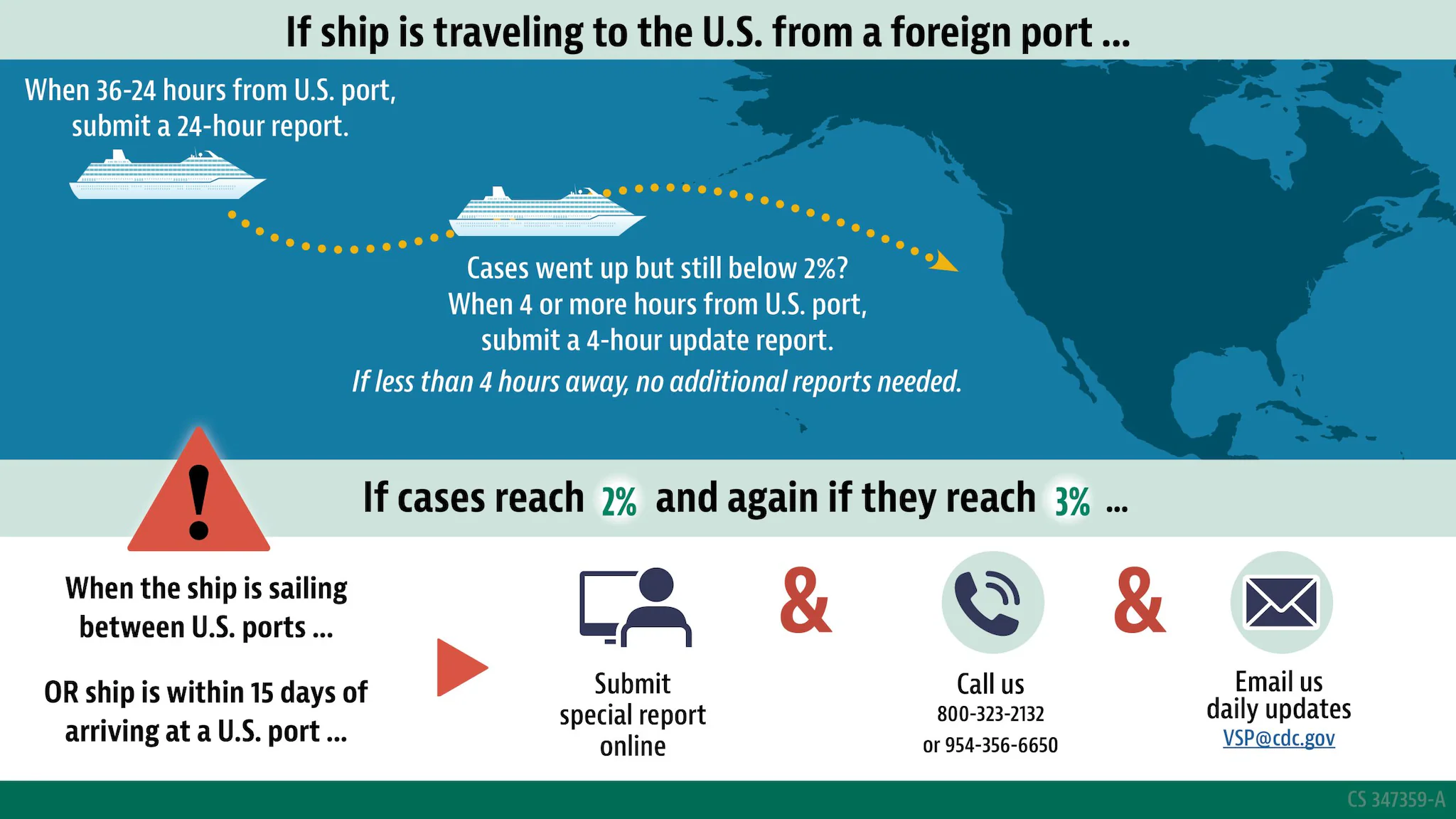 AGE Monitoring If ship is traveling to the U.S. from a foreign report...when 36-24 hours from U.S. port, submit a 24-hour report. Cases went up but still below 2%? When 4 or more hours from U.S. port, submit a 4-hour update report. If less than 4 hours away, no additional reports needed. If cases reach 2% and again if they reach 3%...When the ship is sailing between U.S. reports OR ship is within 15 days of arriving at a U.S. port, Submit special report online and call us (800-323-2132 or 954-356-6650) and email us daily updates (VSP@cdc.gov).