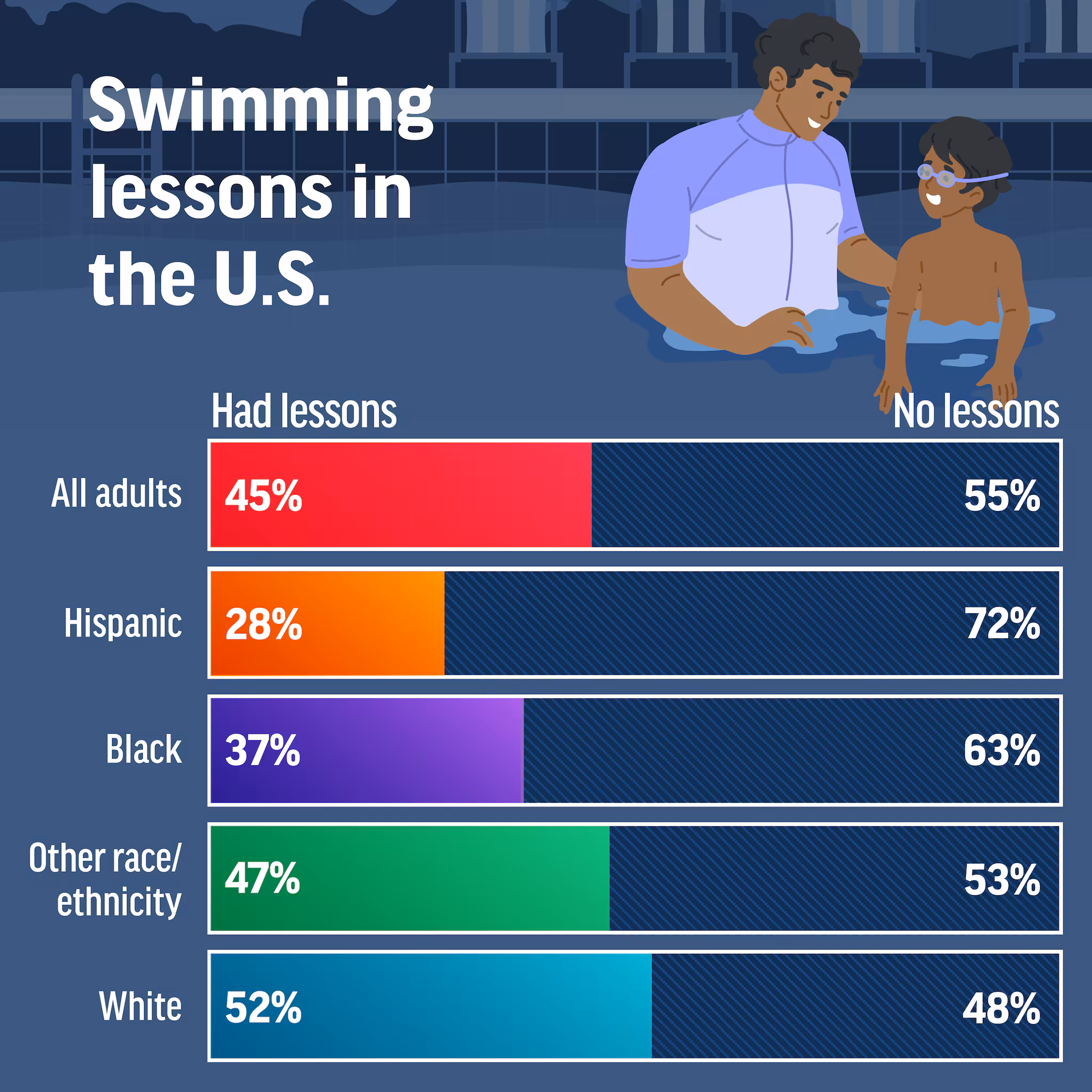Infographic about how over half of U.S. adults have never taken a swimming lesson