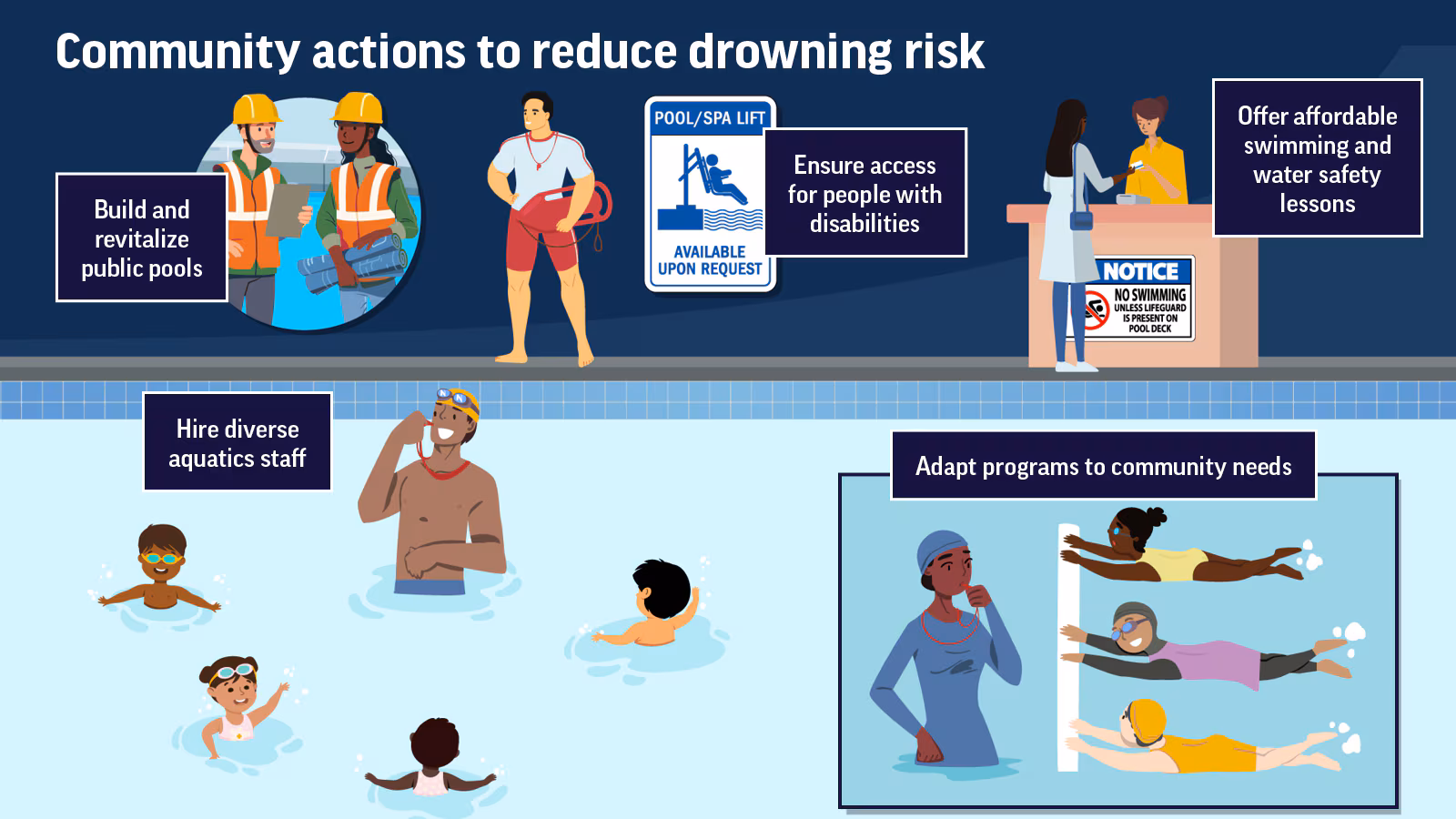 Infographic about taking steps to reduce drowning risk