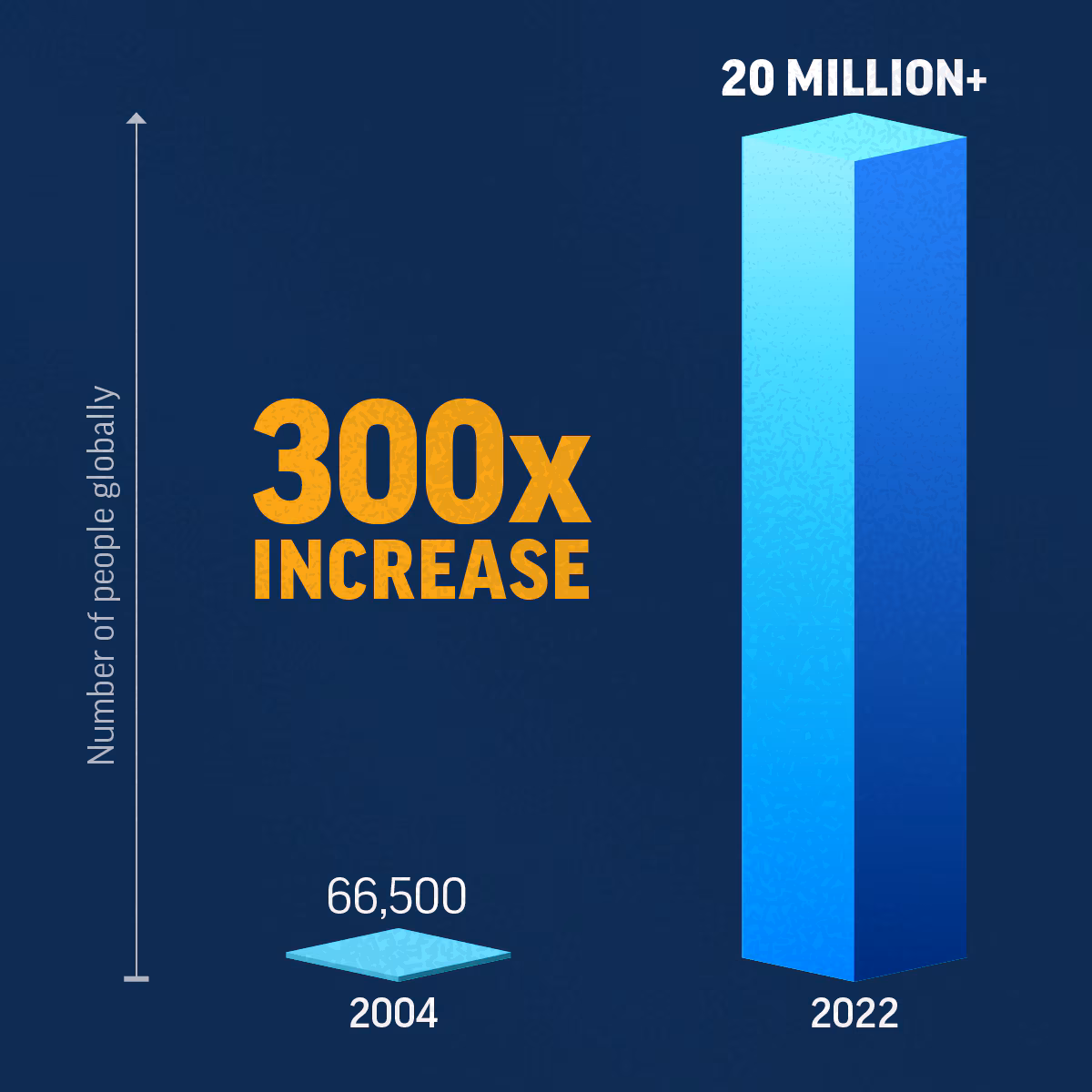Infographic showing more than 20 million people have received HIV treatment through PEPFAR (President’s Emergency Plan for AIDS Relief)