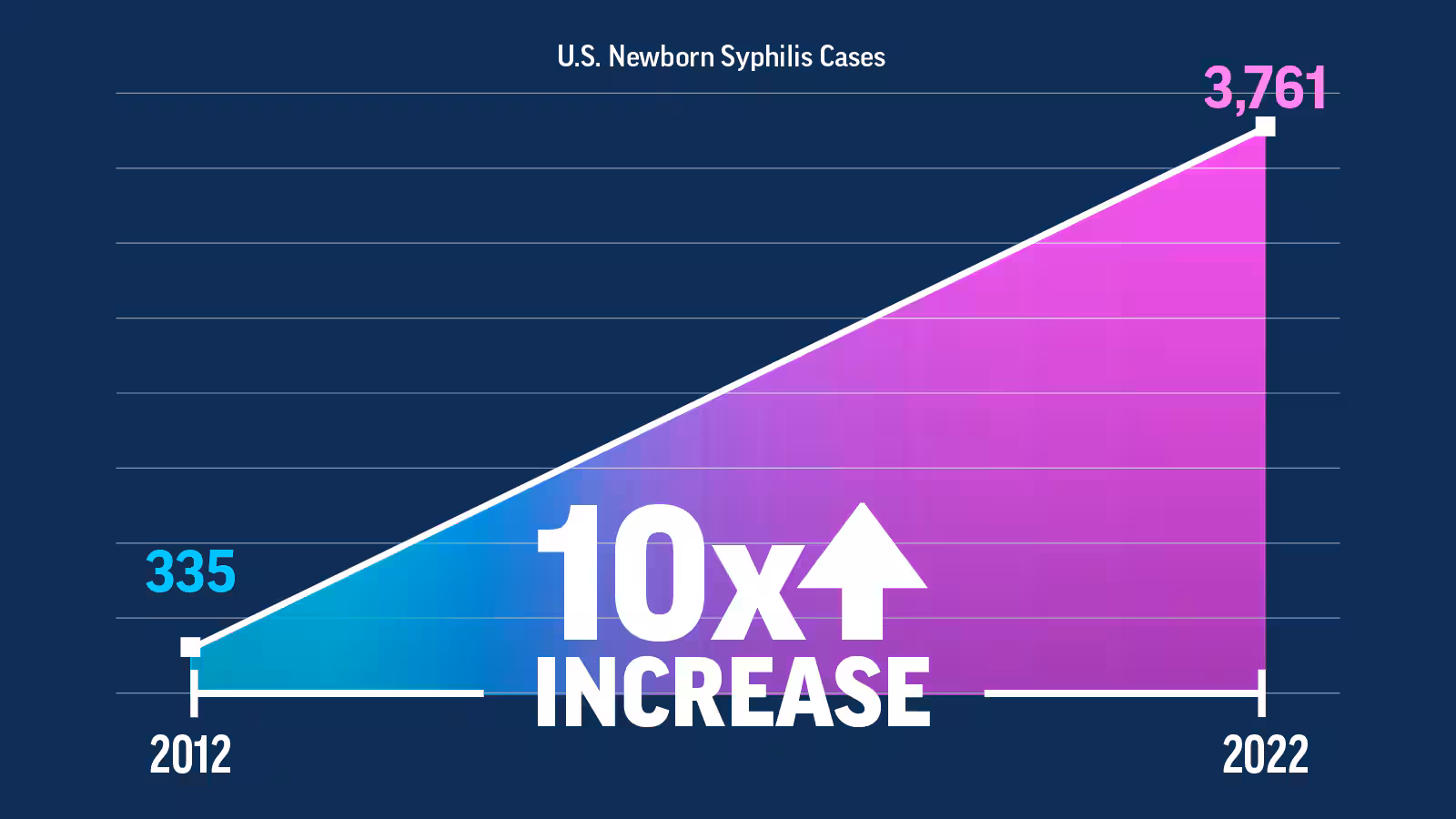 Infographic 1: Over 10 Times as Many Babies Were Born with Syphilis in 2022 than in 2012