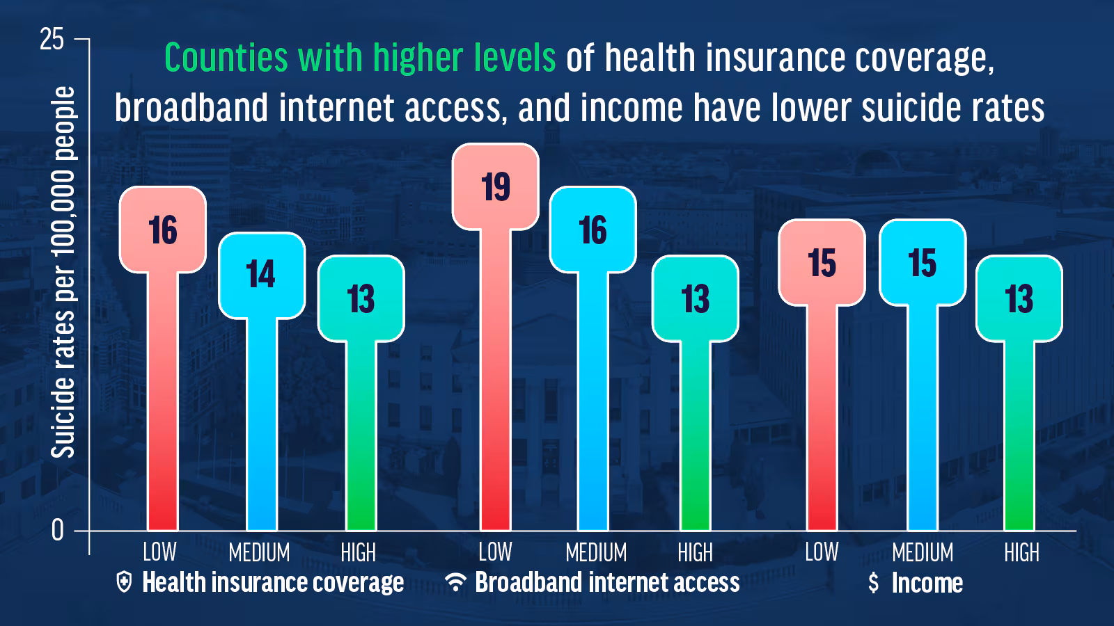 Three community factors were associated with lower county-level 2022 suicide rates Infographic about three community factors were associated with lower county-level 2022 suicide rates
